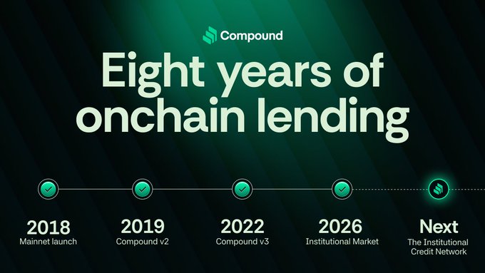 Compound finance timeline graphic celebrating 'Eight years of onchain lending', marking milestones: 2018 Mainnet launch, 2019 Compound v2, 2022 Compound v3, 2026 Institutional Market, and the upcoming Institutional Credit Network.