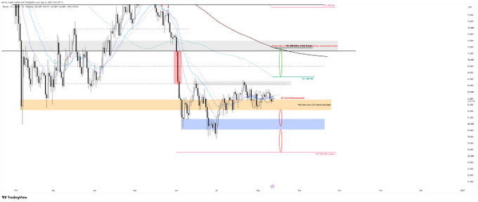 The image displays a BTC/USD daily chart on TradingView featuring candlestick price action, multiple moving averages (including the 100 MA), and highlighted key zones—including resistance around $57.5k and support levels near $27k—along with Fibonacci retracement levels and projected trade scenarios indicating a "chopfest continuation" trend, visually supporting the analyst's observation that the daily trend remains disrespected and suggesting a wait-and-see approach.