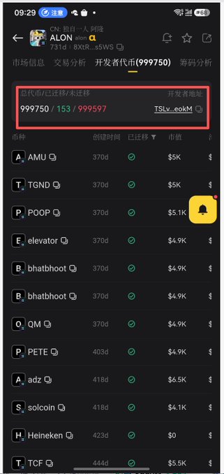 A screenshot of the ALON token (8XtRWb4uAAJFMP4QQhoYYCWR6XXb7ybcCdiqPwz9s5WS) page on a meme token platform, with a red box highlighting that the developer has created 999,750 total tokens but only 153 have migrated/graduated (0.015% success rate), illustrating the post's observation about this Solana developer's extremely low token graduation rate.