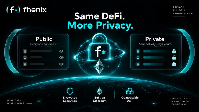 A promotional graphic for Fhenix featuring the tagline 'Same DeFi. More Privacy.', showcasing 'Public' and 'Private' transaction options and features like 'Encrypted Execution' and 'Built on Ethereum'.