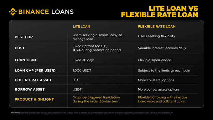The image compares Binance “Lite Loan” and “Flexible Rate Loan”: Lite Loan offers a fixed 30-day USDT term, BTC collateral, a 1,000 USDT cap, and a 0.3% upfront fee during the promotion, while Flexible Rate Loan has open-ended terms, variable interest, and more collateral and borrowing options. It highlights Lite Loan as the simpler choice for users who don’t want to manage LTV initially, versus Flexible Rate Loan for greater flexibility and asset choice.