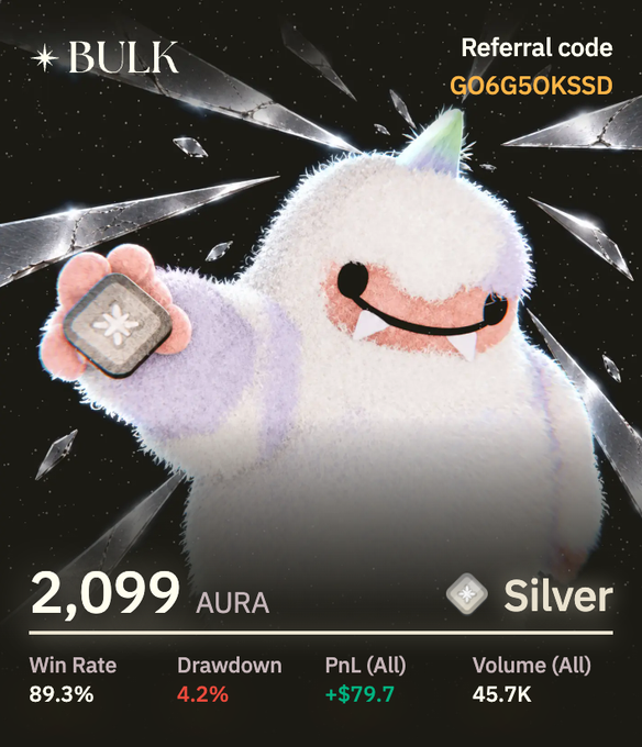 A trading profile card for 'BULK' showing 2,099 AURA at Silver rank, with referral code GO6G5OKSSD. Stats include 89.3% win rate, 4.2% drawdown, +$79.7 PnL, and 45.7K volume, featuring a fluffy monster mascot.
