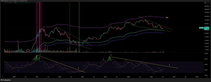 A Bitcoin weekly chart displays the BTC/USD price action between roughly $15,000 and $69,000 from 2020-2026, featuring a falling wedge pattern, Bollinger Bands, and a weekly RSI that has reached its lowest point with a descending trendline (highlighted in yellow) that a break above would confirm the end of the bear market.
