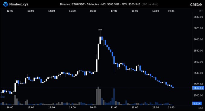 A Nimbex.xyz candlestick chart for the ETHUSDT pair on Binance in 5-minute intervals, showing prices around $303 with a notable price spike.