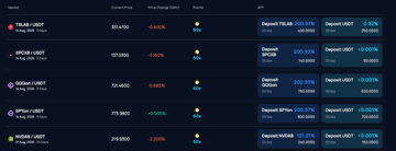 This is a financial dashboard showing tokenized stock ("xStocks") data, including ticker entries like TSLA/USDT at 333.47, APCG/USDT at 157.22, GOOG/USDT at 32.84, SPY/USDT at 773.34, and NVDA/USDT at 216.85, each displaying deposit APYs, price changes, and trading volume metrics.