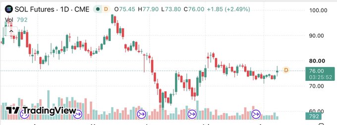 A TradingView 1-day candlestick chart of SOL Futures on CME showing a recent close at $76.00 (+$1.85, +2.49%) with volume of 792, providing a market context for the post's discussion of Solana's upcoming SIMD-0525 block time improvements (400ms → 350ms) and the Alpenglow consensus upgrade expected to activate on mainnet the week of August 17.