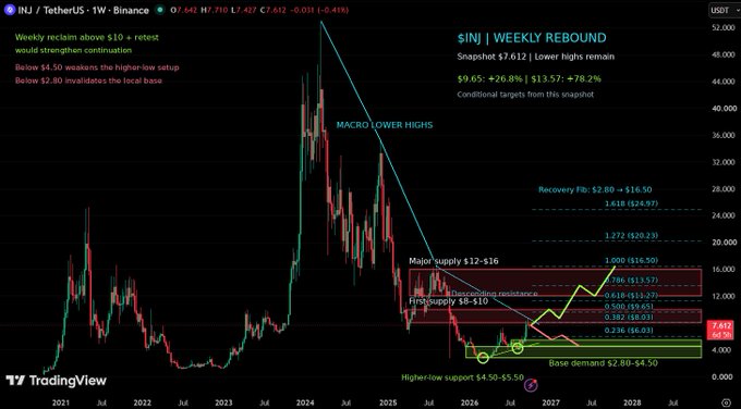 A TradingView weekly chart of **$INJ/USDT** on Binance (currently $7.612, +0.03) displays a technical analysis titled "WEEKLY REBOUND," highlighting a potential higher low forming above the $4.50–$5.50 support zone with a major supply region between $12–$16, supporting the caption's observation that $INJ's rebound from its $2.80–$4.50 base is now approaching a critical resistance and supply zone at $8–$10.