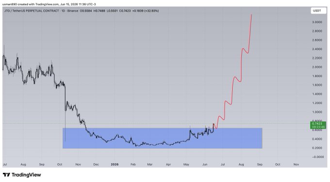 The image shows a blue and red line graph, which represents the price movement of a certain stock or cryptocurrency over time. It has an upward-sloping trend with some fluctuations along the way. The post suggests that there might be potential for the stock price to break out soon, indicating that it could have reached a critical point in its price history where further rises are expected.