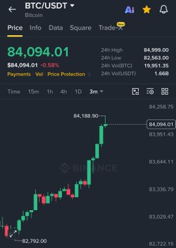 A Binance trading chart for BTC/USDT shows Bitcoin's price at $84,094.01, up 2.58%, with a recent peak of $84,188.90 after rebounding from $82,792.00. The upward trend visualized in the green candlesticks supports the post's claim that Bitcoin and Ethereum are "pumping back up" after a brief dip.