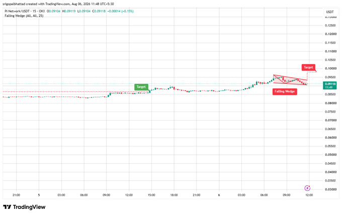 A 15-minute candlestick chart for PI Network/USDT on TradingView, displaying a 'Falling Wedge' technical analysis pattern with a green 'Target' box marked on the chart.