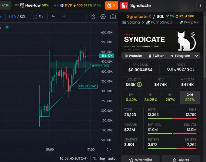 A trading chart of Syndicate (SOL) token shows a sharp upward price movement to $461.12K (0.0004854 USD) with bullish technical patterns including "Higher Lows" and a "Retest/Hold" annotation, supporting the poster's bullish sentiment that this memecoin is showing strong technical momentum similar to $CATE's early breakout, having reached #2 trending in under 6 hours.