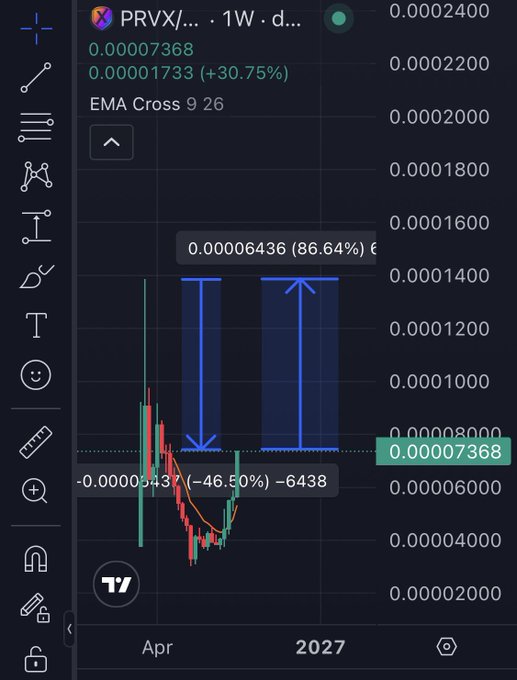 TradingView chart of PRVX showing a 1W timeframe with an EMA Cross 9 26 indicator, displaying a 86.64% gain from 0.00006436 to 0.00007368, alongside a -46.50% drawdown marker.