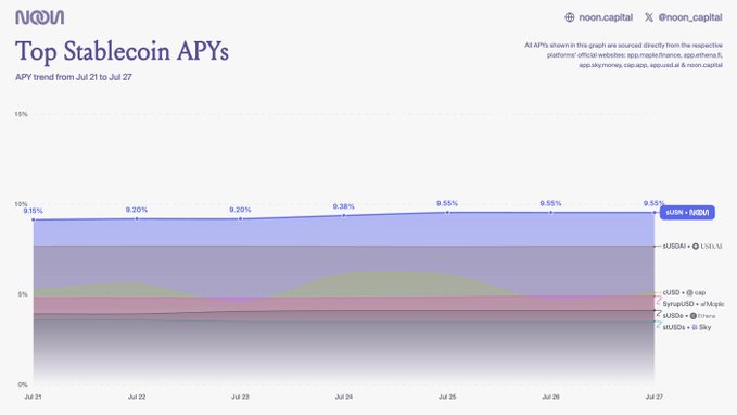 NoOn Capital's 'Top Stablecoin APYs' chart tracks APY trends from Jul 21 to Jul 27, showing USDM leading at 9.55%, followed by USDe, cUSDO, and other stablecoins.