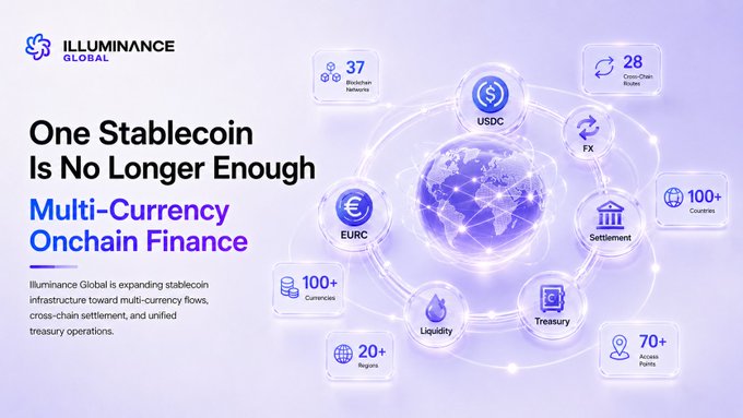 Marketing graphic for 'ILLUMINANCE GLOBAL' with the headline 'One Stablecoin Is No Longer Enough / Multi-Currency Onchain Finance,' highlighting stats like 28 Cross-Chain Routes and 100+ Currencies.