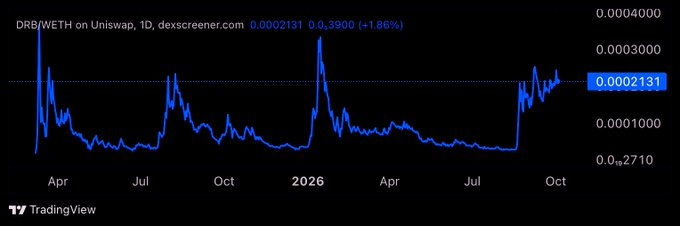 A TradingView chart showing the DRB/WETH price on Uniswap over a 1-day timeframe from April to October 2026, with the current price at 0.0002131 WETH (+1.86%).