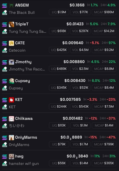 A crypto tracker screenshot displays a curated list of meme tokens including $ANSEM ($186M MC), $TripleT ($14.2M MC), $CATE/Catecoin ($9.2M MC, up 97% in 24h), $Jimothy ($8.8M MC), $Cupsey ($8.4M MC), $KET ($7.5M MC), $Chiikawa ($1.4M MC), $OnlyMarms ($799K MC), and $hwg/hamster wif gun ($365K MC, the lowest market cap), visually backing the poster's bullish endorsements of $JIMOTHY, $ANSEM, $HWG, and $CATE.