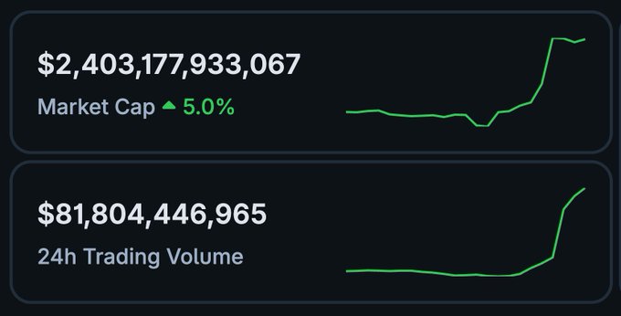 A dashboard displays a total crypto market cap of $2,403,177,933,067, up 5.0% alongside a rising line chart, with 24-hour trading volume at $81,804,446,965. The image visually supports the post's claim of the market cap reaching $2.4T, highlighting the recent upward momentum toward the $2.5T milestone mentioned.