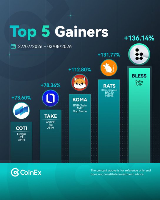 A CoinEx infographic titled "Top 5 Gainers" for the week of 27/07/2026 – 03/08/2026, displaying a bar chart of the five top-performing tokens: BLESS (DePin, AMM) at +136.14%, RATS (BRC20 MEME) at +131.77%, KOMA (Dog Meme) at +112.80%, TAKE (GameFi, AMM) at +78.36%, and COTI (Margin DeFi, AMM) at +73.60%. The visual reinforces the post's claim that three of the top five (BLESS, RATS, and KOMA) are meme-related tokens, with BLESS leading the pack.