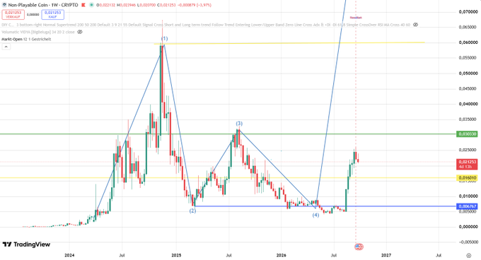 A TradingView weekly candlestick chart for 'Non-Playable Coin / CRYPTO', showing price action with technical analysis lines and a projected sharp upward move.