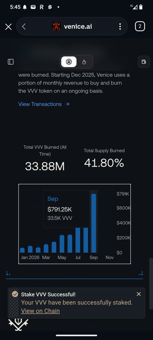 Screenshot from venice.ai showing VVV token burn statistics with 33.88M Total VVV Burned (All Time) and 41.80% Total Supply Burned, displaying a bar chart with September data of $791.25K / 33.5K VVV burned, and a notification confirming 'Stake VVV Successful!'