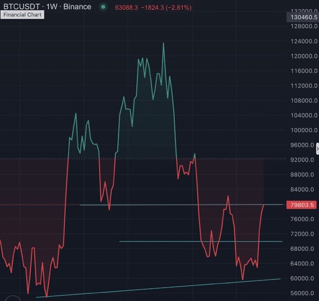 A BTCUSDT 1W financial chart on Binance shows Bitcoin's price at 63,088.3, down 2.81%, with a candlestick pattern indicating a sharp peak near 124,000 followed by a decline.