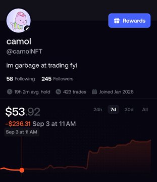A screenshot of a profile page for 'camol (@camolNFT)' on a crypto platform, showing 58 Following, 245 Followers, 423 trades, and a trading performance graph with values like $53.92 and -$236.31.