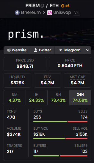 A token analytics dashboard for 'PRISM' (ticker: prism.) showing price at $948.71 (0.5040 ETH), liquidity $329K, FDV $4.7M, and 24H gain of 74.59% with 470 transactions.