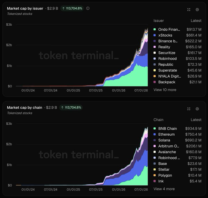 Two stacked charts from token terminal showing tokenized stocks market cap data, with the top chart displaying market cap by issuer (Ondo Finance leading at $913.7M) and the bottom showing market cap by chain (BNB Chain leading at $934.9M).