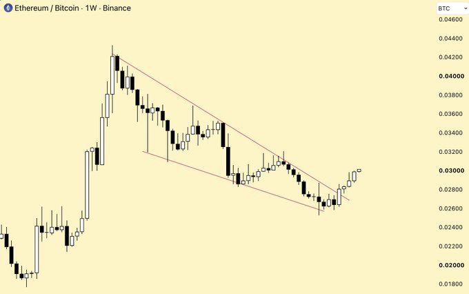 A weekly candlestick chart from Binance displays the Ethereum/Bitcoin (ETH/BTC) trading pair, showing a falling wedge pattern between approximately 0.026 and 0.044 BTC, with the current price hovering around 0.03000 BTC near the wedge's resistance line—aligning with the post's bullish Q3 outlook for ETH and altcoins.