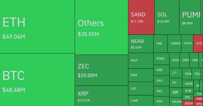 A cryptocurrency market heatmap (treemap) showing various tokens and their values, with green indicating gains and red indicating losses. Major assets visible include ETH ($49.06M), BTC ($48.68M), Others ($35.55M), ZEC ($20.00M), XRP ($13.31M), SAND ($11.13M), SOL ($10.40M), PUMP ($8.95M), NEAR ($5.63M), UNI, WLD, PONS, ARB, ENA, XAU, SUI, TAO, ADA, LINK, and others.