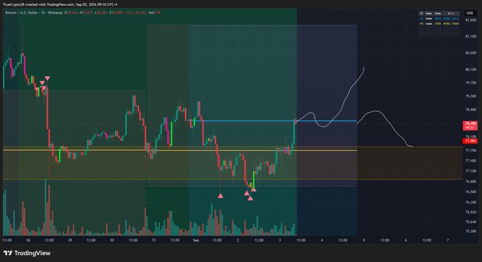 A TradingView chart of Bitcoin/USD on Binance shows BTC hovering around $78,000 after bouncing off the $77,800 support zone, with a forecast curve pointing toward the $79,700 monthly resistance level—directly illustrating the post's point that buyers defended the backup and now face a battle at the monthly level.