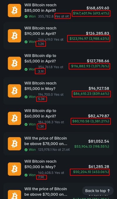 The image displays a list of Bitcoin prediction market bets showing various price target questions (e.g., "Will Bitcoin reach $85,000 in April?") with winning outcomes, trade volumes, and current Bitcoin prices highlighted in red, demonstrating significant gains ranging from 198% to 3,988%—aligning with the post's theme of profiting through small, strategic entries and exits in crypto markets.