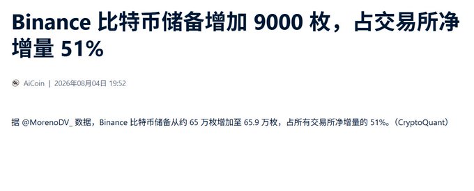The image is a news headline in Chinese stating "Binance 比特币储备增加 9000 枚，占交易所净增量 51%" (Binance's Bitcoin reserves increased by 9,000 BTC, accounting for 51% of net exchange inflows), dated August 4, 2026, sourced from CryptoQuant data via AiCoin. This relates to the post's commentary about CZ (Changpeng Zhao), as the surge in Binance's Bitcoin holdings suggests potential accumulation that contrarian traders may want to bet against.