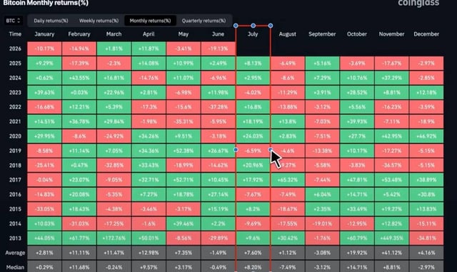 A Coinglass heatmap of Bitcoin Monthly returns (%) showing historical price performance from 2013 to 2026.
