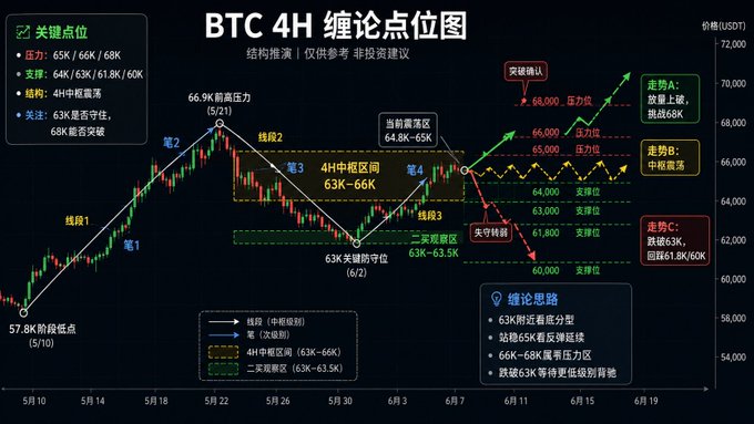 A BTC 4H trading chart titled in Chinese showing key price points, with resistance at 65K/66K/68K, support at 64K/63K/61.8K/60K, and three trade scenarios labeled A, B, and C.