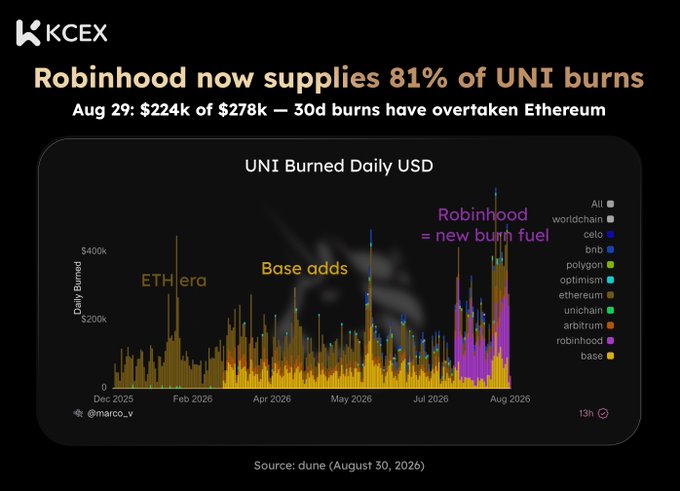 A KCEX infographic titled 'Robinhood now supplies 81% of UNI burns' showing a bar chart of 'UNI Burned Daily USD' from Dec 2025 to Aug 2026, noting 'ETH era,' 'Base adds,' and 'Robinhood = new burn fuel,' with data sourced from Dune (August 30, 2026).