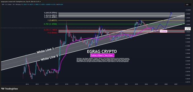 A TradingView chart titled "EGRAG CRYPTO" displays XRP/USD weekly price action with two ascending "White Line" trend channels forming a multi-year ascending pattern, highlighting key Fibonacci levels including the 1.618 extension at 6.07816 and resistance zone near 3.40000, aligning with the post's bullish message that "Dips Are For Buying."