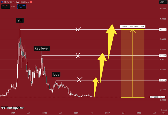 A weekly FETUSDT chart on Binance shows a multi-year accumulation phase at the bottom, with key resistance levels marked at $0.9713, $2.1082, and an all-time high (ATH) near $3.4777, with yellow arrows projecting a potential rally of +2,566.96% to $3.458. The chart visualizes the post's narrative of a long quiet bottom, highlighting the first obstacle at ~$0.97 and the real test at the ATH zone.