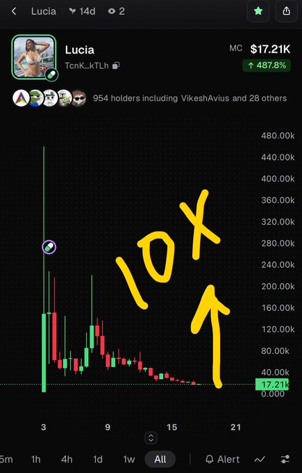 A mobile trading app screenshot showing a token called 'Lucia' (TcnK_kTLh) with a market cap of $17.21K and a 487.8% increase, with handwritten yellow text '10X' and an arrow pointing upward.