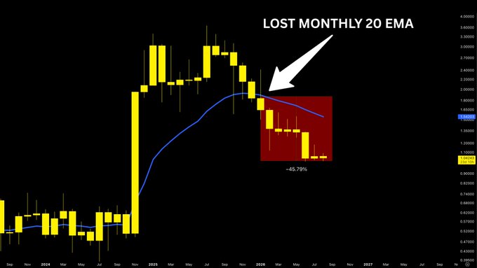A monthly candlestick chart of $XRP highlights a breakdown below the 20-period EMA (blue line), marked by a white arrow and labeled "LOST MONTHLY 20 EMA," with the subsequent price decline quantified at -45.79% within a red-shaded box. The chart illustrates the post's warning about the significance of losing this key moving average, showing XRP's sharp drop from around $2.00 to $1.09 after the bearish crossover.
