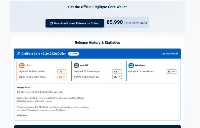 A webpage for DigiByte Core Wallet showing 'Download Latest Release on GitHub' with 85,990 total downloads and release information for DigiByte Core v9.26.2 across Linux, macOS, and Windows.