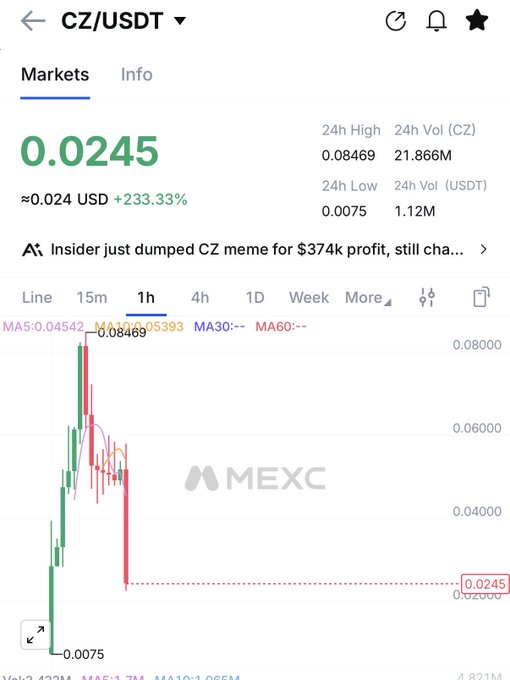 A MEXC trading chart shows CZ/USDT priced at 0.0245 USDT (+233.33%), with the price plummeting from a 24h high of 0.08469 to a low of 0.0075 in a sharp single-candle drop of roughly 50%, matching the post's claim of the token crashing 50% in one candle.
