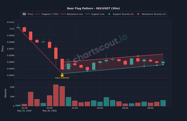 The image shows a graph with a bear flag pattern, which indicates that it may be an indication of a downward trend or potential bearish market conditions. The graph also suggests that there might have been a bullish pattern earlier in the day. In the following days, this pattern could change based on new data points and possibly other chart indicators.