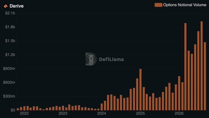 A bar chart titled "Derive" displays monthly Options Notional Volume from 2022 to 2026, showing modest activity near $0–$300m through 2023, gradual growth with a notable spike around mid-2025 reaching ~$900m, and explosive expansion in 2026 with bars consistently exceeding $1.2b and peaking near $1.8b, directly illustrating the post's claim that Derive is now surpassing $1.3b in monthly notional volume with September trending toward its largest month ever.