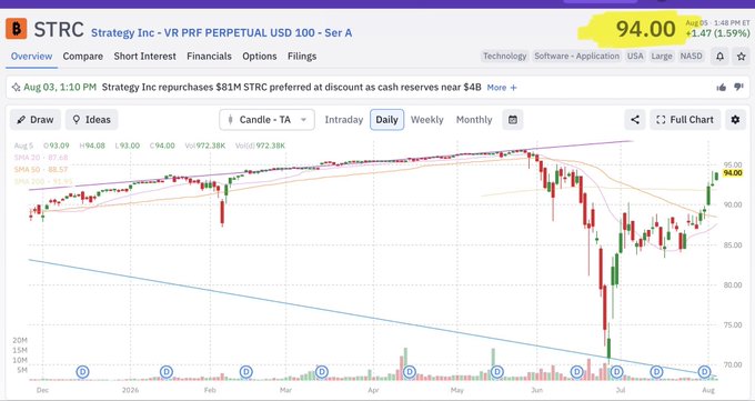 A financial chart displays Strategy Inc's perpetual preferred stock (STRC) trading at $94.00, up $1.47 (+1.59%) at 1:48 PM ET, with a recent news ticker noting the company repurchased $81M STRC preferred at discount as cash reserves near $4B. The chart's recent upward price action aligns with the post celebrating STRC's rise to $94, showing the stock recovering sharply from a late-June/July dip back toward its previous highs near $94.
