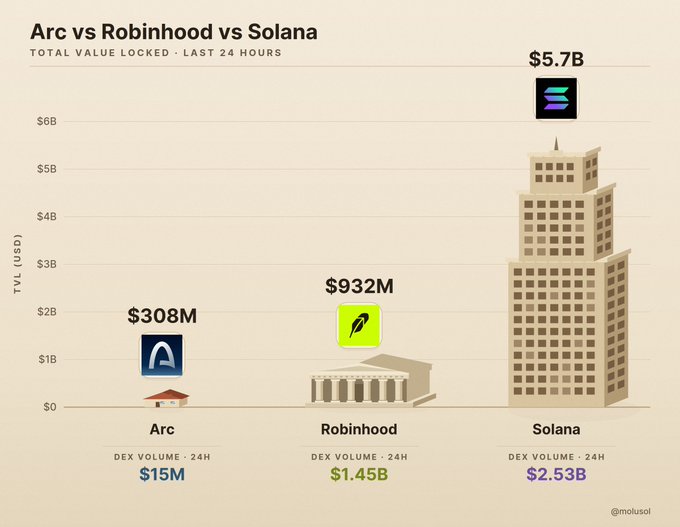 A bar chart infographic comparing Arc, Robinhood, and Solana by Total Value Locked (TVL) in the last 24 hours: Arc at $308M, Robinhood at $932M, and Solana at $5.7B.