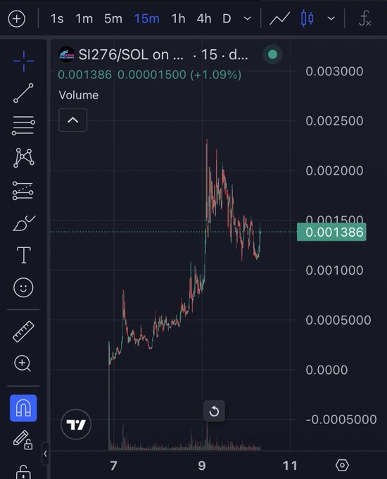 A candlestick chart displaying the SI276/SOL pair on a 15-minute timeframe shows a price of 0.001386 (+1.09%), with the chart illustrating a sharp upward spike followed by a pullback and recovery—supporting the post's claim that a reversal has begun on the path toward a 5-minute market cap target.