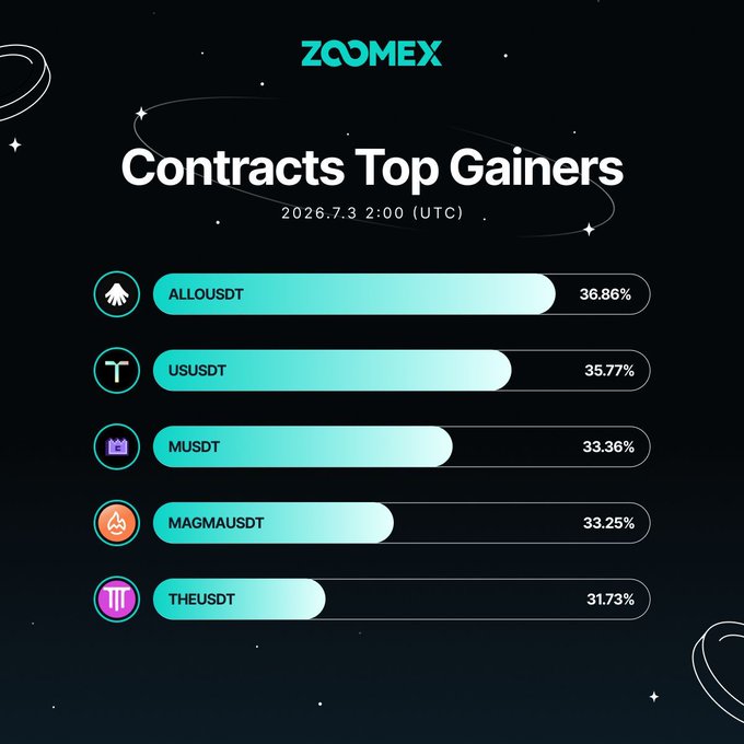 Zoomex infographic titled 'Contracts Top Gainers' dated 2026.7.3 2:00 UTC, listing ALLOUSDT (36.86%), USUSDT (35.77%), MUSDT (33.36%), MAGMAUSDT (33.25%), and THEUSDT (31.73%) as the top performers.