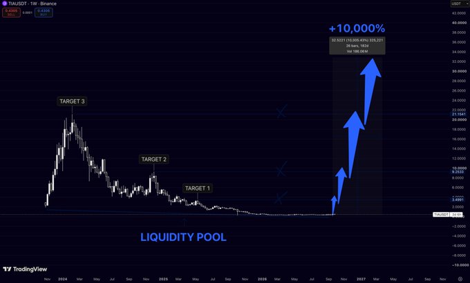 A TradingView chart for TAUSDT displays a technical analysis prediction with arrows indicating a potential 10,000% price increase targeting $32.8321, alongside 'LIQUIDITY POOL' text.