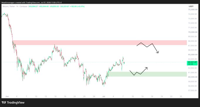 A Bitcoin (BTC/USDT) 1-hour TradingView chart shows choppy price action consolidated between roughly $61,000 and $65,000, with annotated sell and buy arrows pointing toward resistance near $67,000-$69,000 (red zone) and support near $60,000-$61,000 (green zone)—illustrating the post's message to zoom out from the noise and wait for higher timeframe levels.